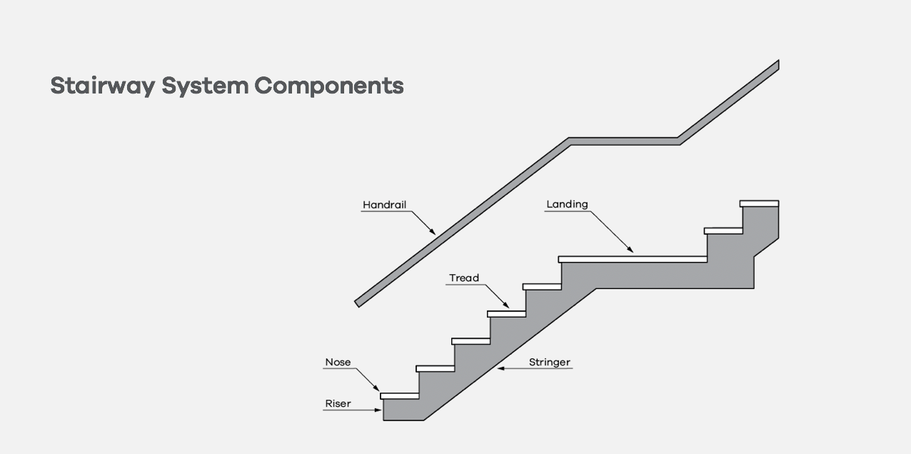 stairway system components