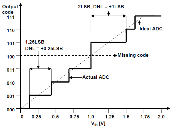 ADC DNL