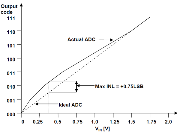 ADC INL